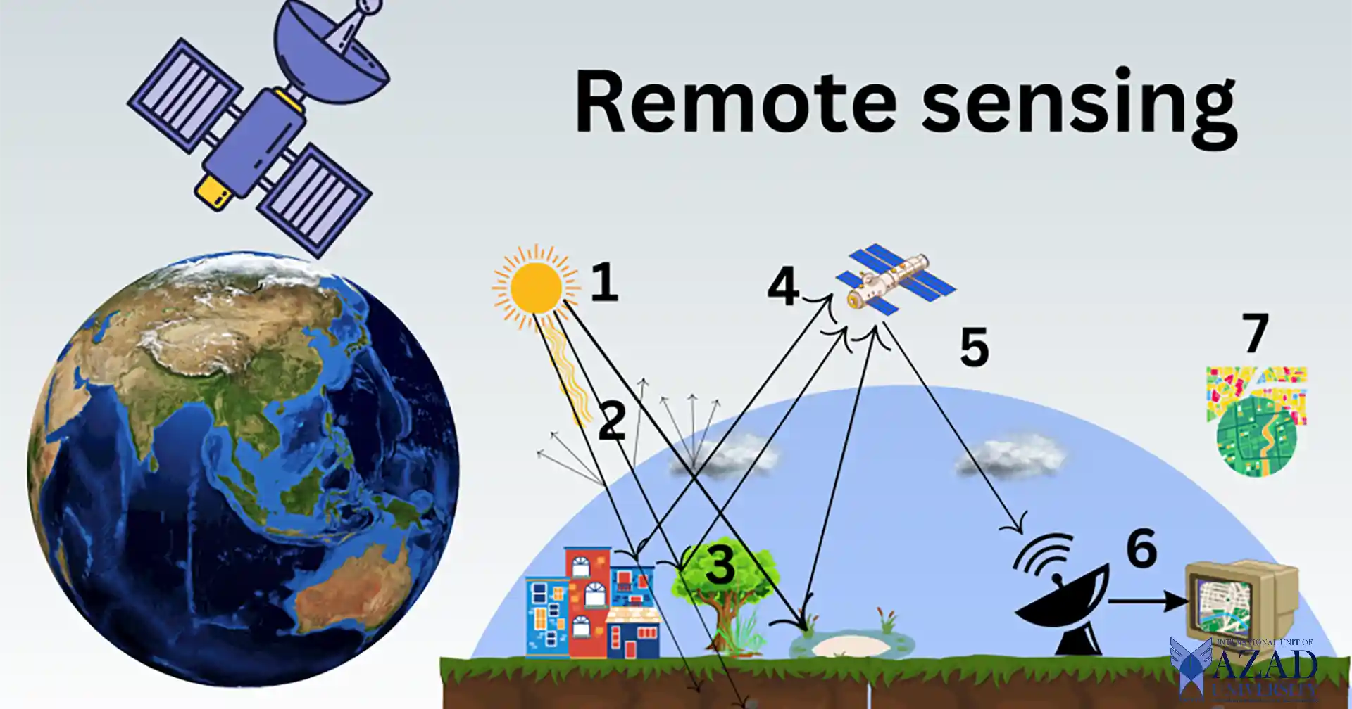Remote Sensing And GIS INTIAU Remote Sensing And GIS INTIAU