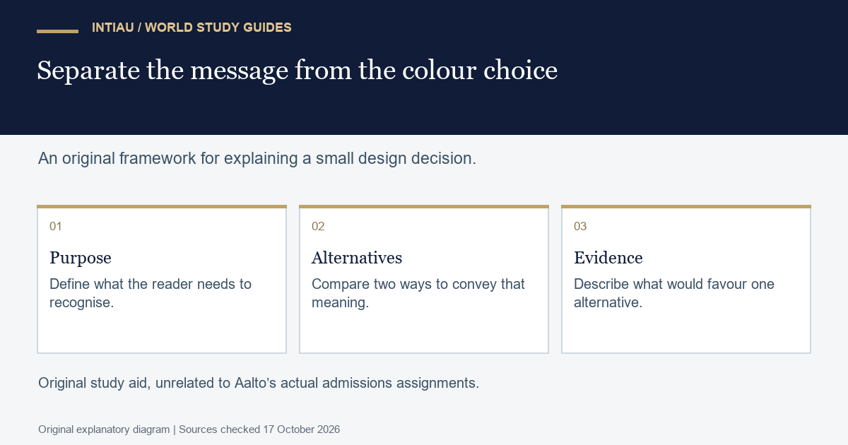 Three cards organise a design explanation around purpose, alternatives and evidence, with no supplied portfolio work or university assignment answer.