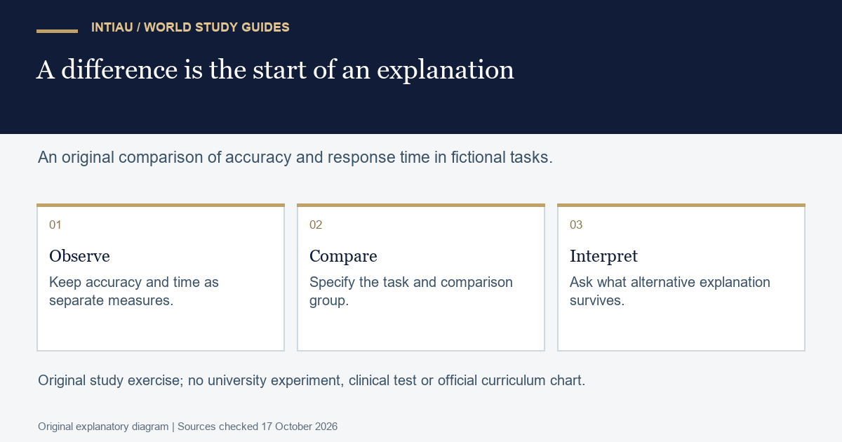 Three cards keep two performance measures separate, specify a task comparison and identify the evidence needed before explaining an observed difference.