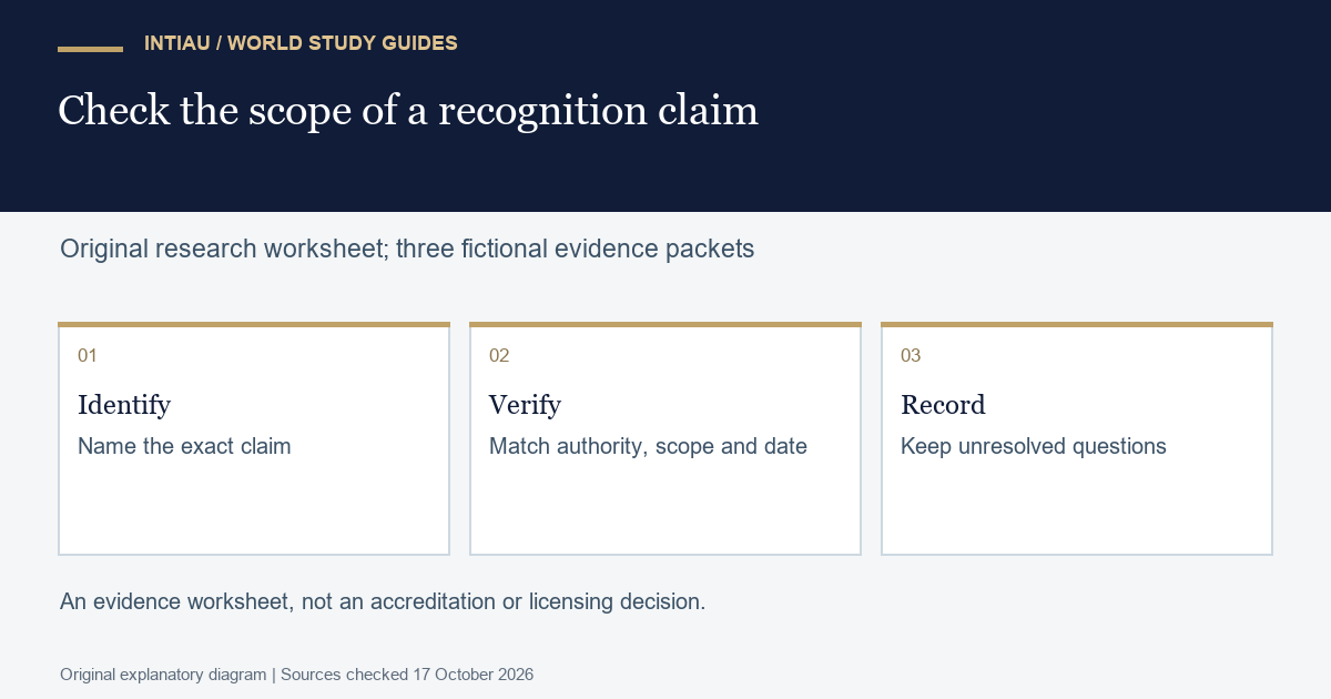 Three original schematic cards guide a reader from identifying a claim to checking its scope and recording unresolved recognition questions.