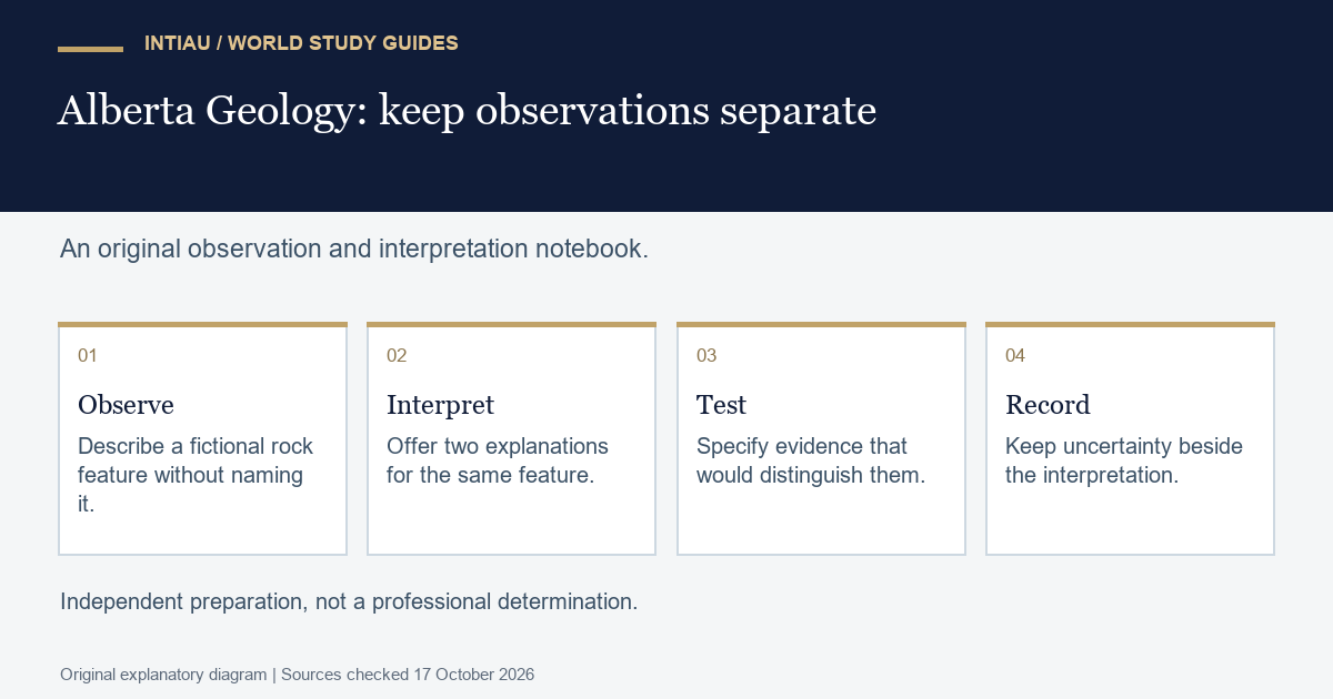 Four cards separate geological observation, competing interpretation, a proposed evidence test and an explicit uncertainty record in an original notebook exercise.