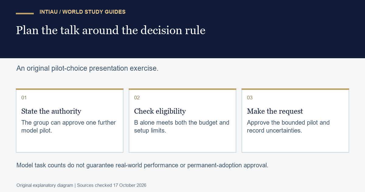 Three cards connect a fictional audience authority, eligibility calculation and bounded pilot request, keeping the decision rules separate from performance preferences.