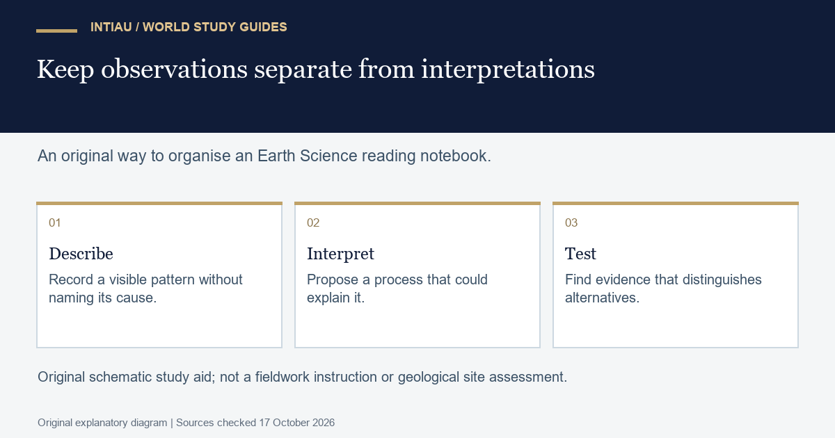 Three cards move from a described pattern to an interpretation and a discriminating test without presenting a real geological site or hazard.