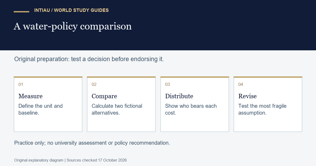 Four cards connect a water-use baseline, alternative calculations, distribution of costs, and revision after testing an uncertain assumption.