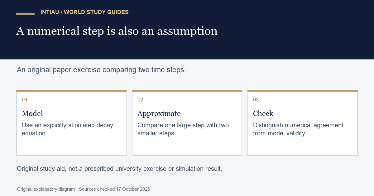 Three connected cards identify a stipulated decay model, compare numerical step sizes and separate computational accuracy from the validity of a model.