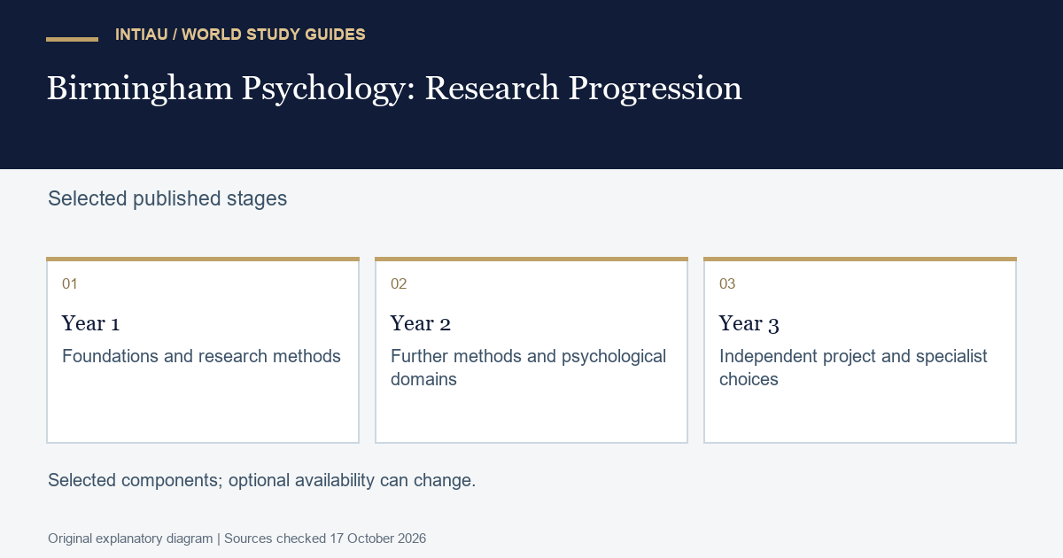 Three cards connect psychological foundations, further investigation and independent work, with the published course information controlling the detailed choices.