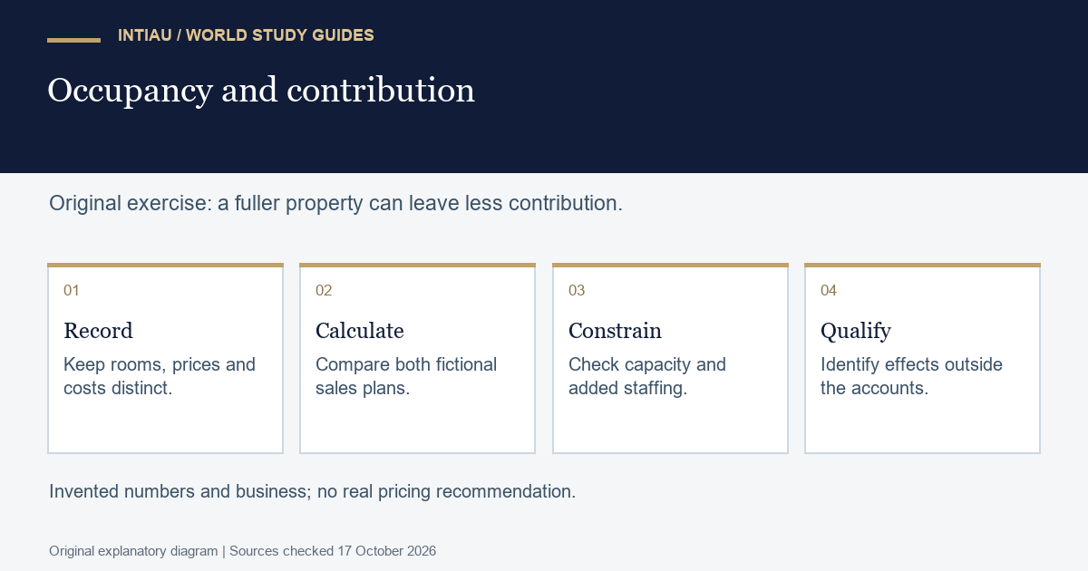 Four cards connect fictional room sales, contribution calculations, capacity and staffing constraints, and effects omitted from the simplified accounts.