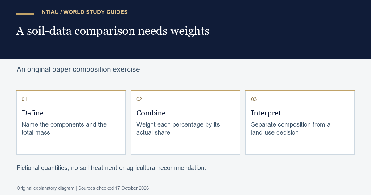 Three cards connect a component definition with weighted combination and limited interpretation, without turning a composition result into a farming recommendation.