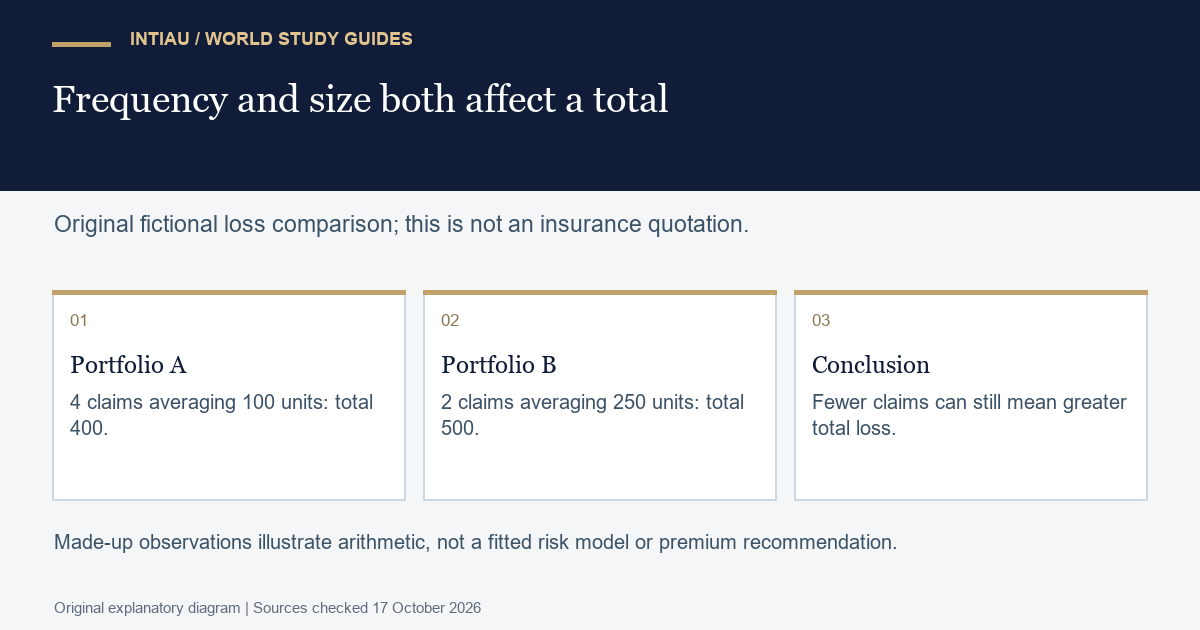 Original diagram comparing fictional claim counts and average sizes to explain why a lower frequency need not produce lower aggregate loss.