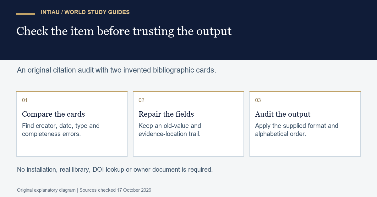 Three cards connect fictional source cards, corrected item fields and an audited bibliography, distinguishing metadata accuracy from a deliberately supplied training style.