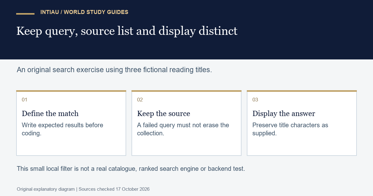Three cards separate a matching rule, preserved source collection and literal title display in an original local search exercise.