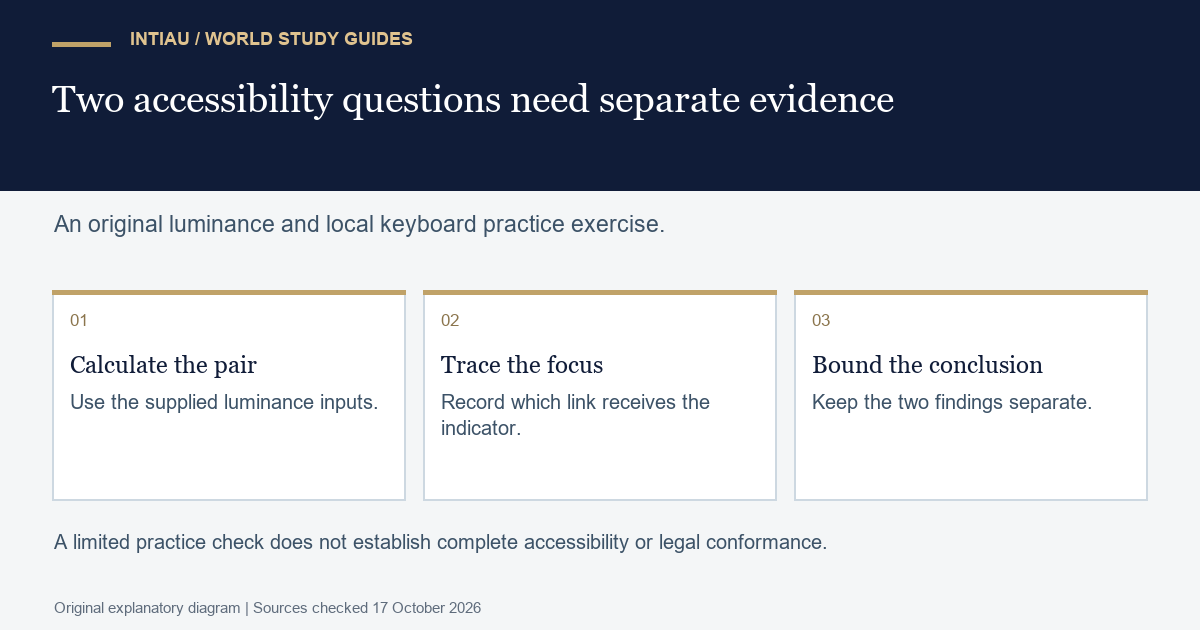 Three cards distinguish a fictional contrast calculation, local focus trace and bounded conclusion without treating either check as complete accessibility proof.