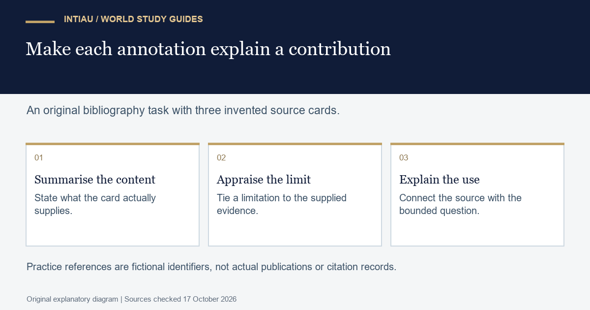 Three cards connect content summary, evidence appraisal and intended use in an original annotation exercise using fictional bibliographic source cards.