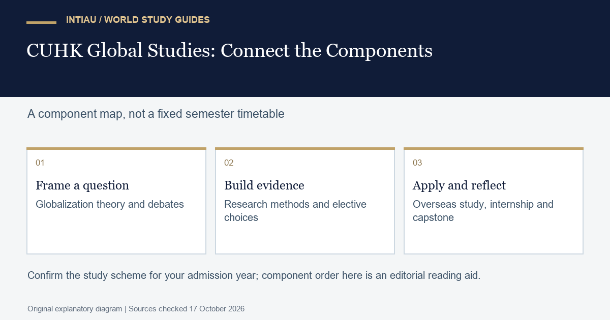 Connected cards show a learner moving from initial preparation through focused practice to a final project, with decisions checked between stages.