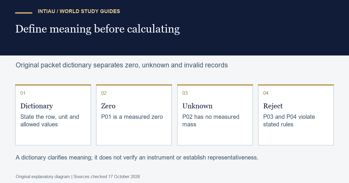 Four cards define fictional packet fields and distinguish a measured zero, an unknown mass and records that violate the dictionary.