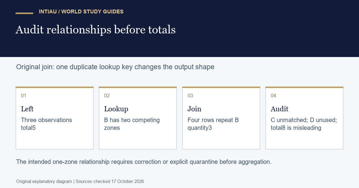 Four cards show original quantities, a conflicting lookup key, repeated joined rows and separate unmatched-key reports before aggregation.