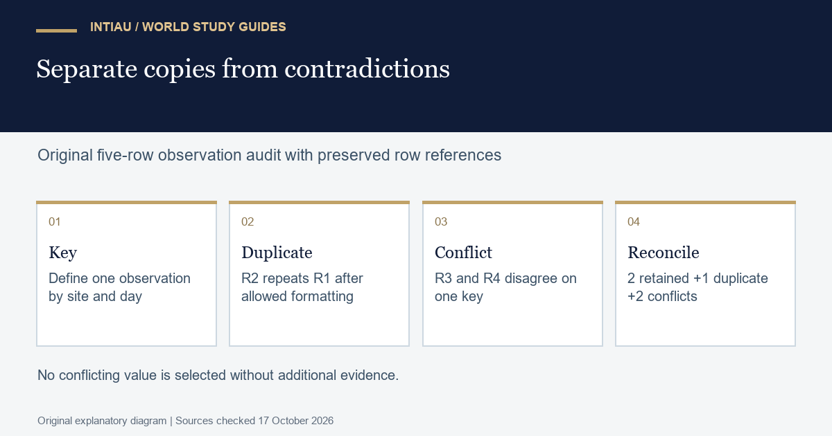 Four cards define observation keys, identify one redundant copy, quarantine a conflicting pair and reconcile all five original records.