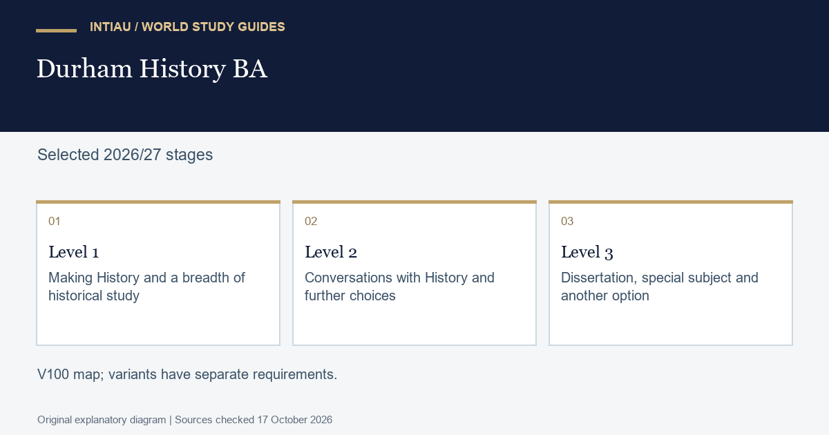 Three cards connect introductory historical practice with more independent questioning and sustained research, while keeping the specific degree route visible.