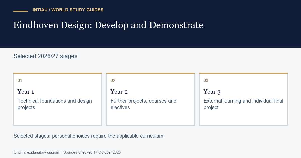 Three cards connect technical preparation, broader design development and a final individual demonstration, with external learning kept within the published framework.