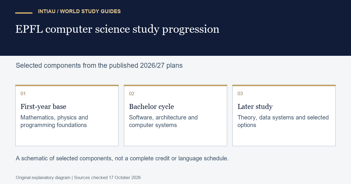 Three cards move from scientific foundations through computing systems to later theoretical and data topics, without reproducing a timetable.