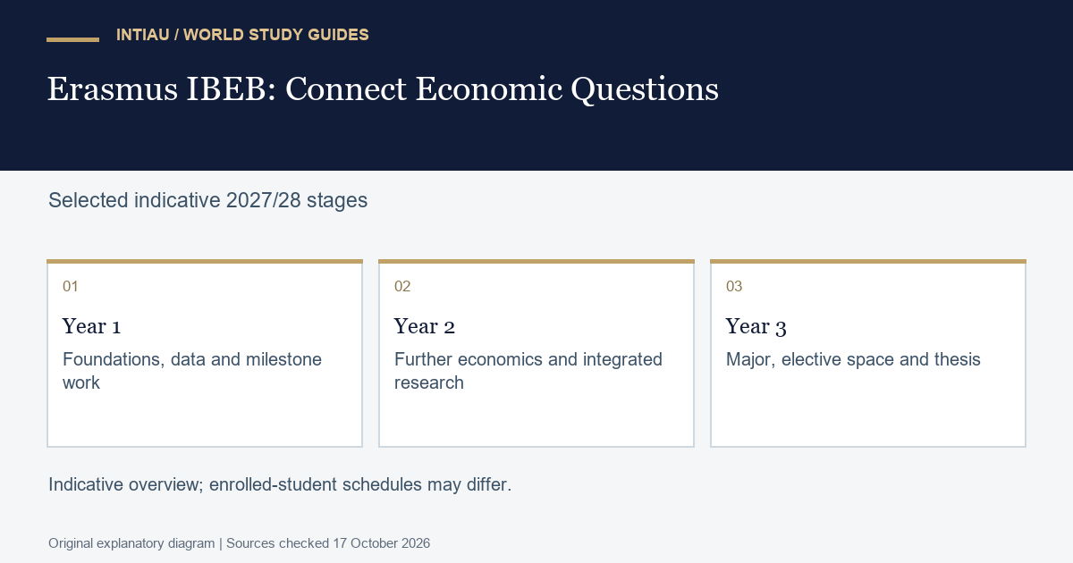Three cards connect economic foundations and data with integrated work and later specialisation, while preserving the indicative status of the published overview.