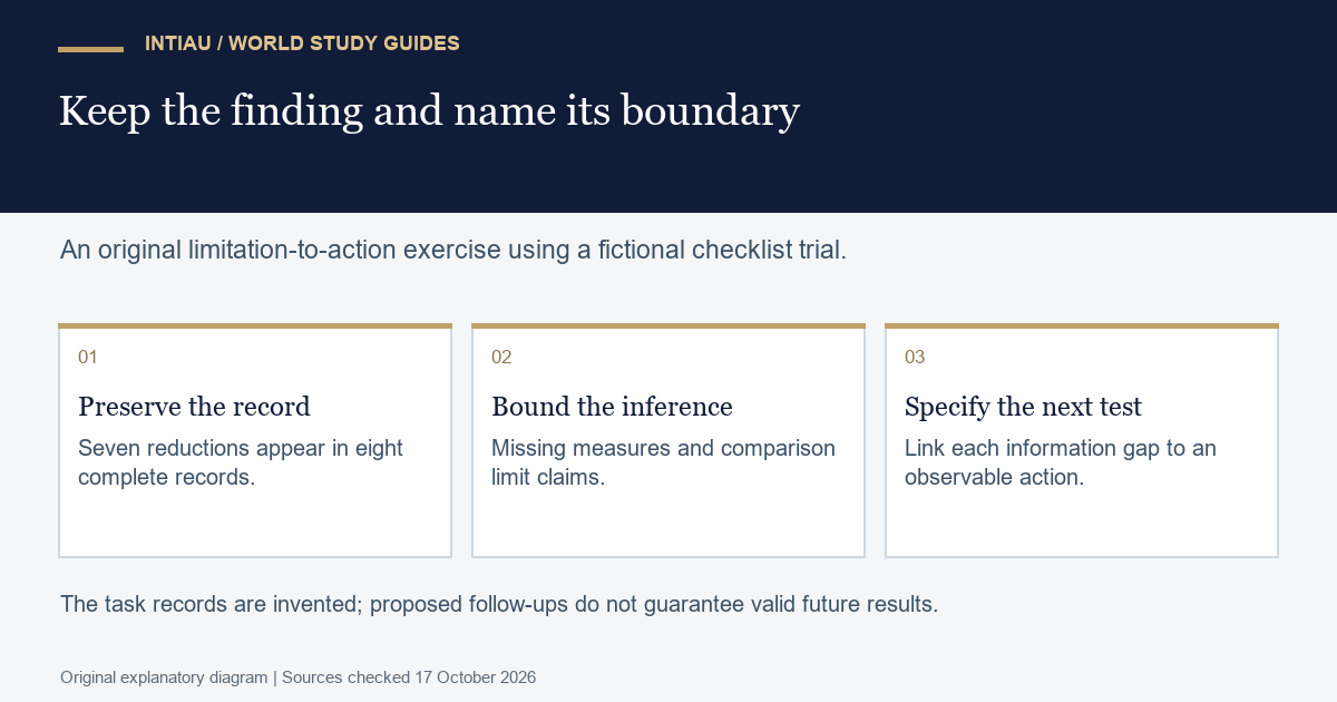 Three cards connect a fictional observation with its inference boundaries and a specific follow-up plan, preserving exceptions and missing measures.