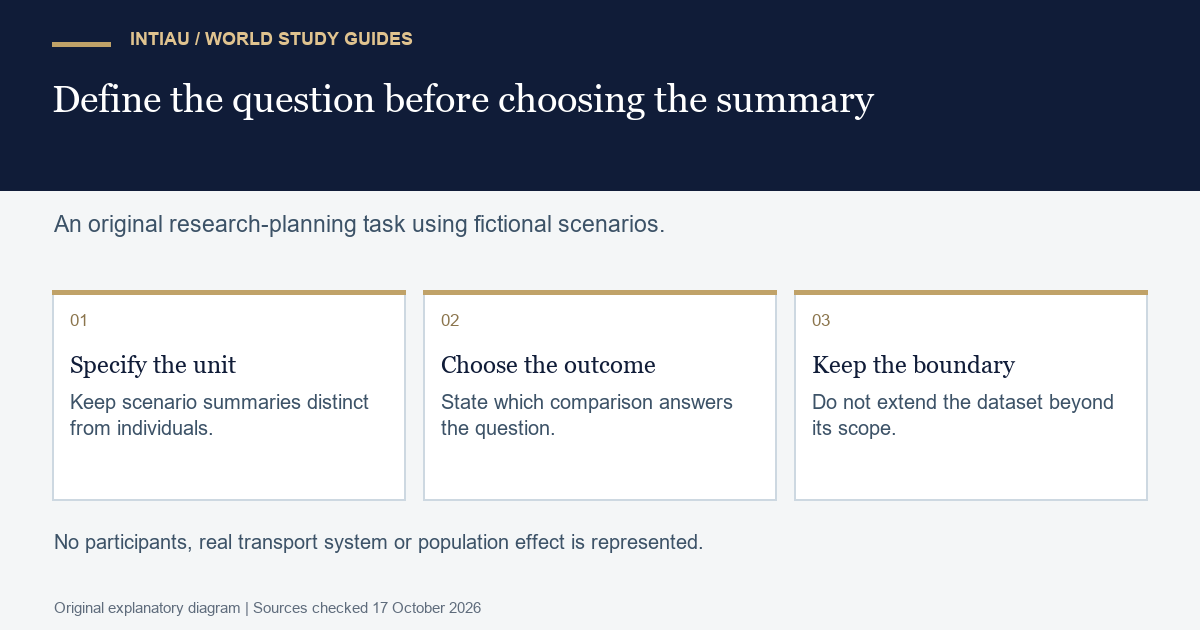 Three cards connect a fictional research unit, chosen outcome and evidence boundary before comparing summaries from an invented simulation dataset.