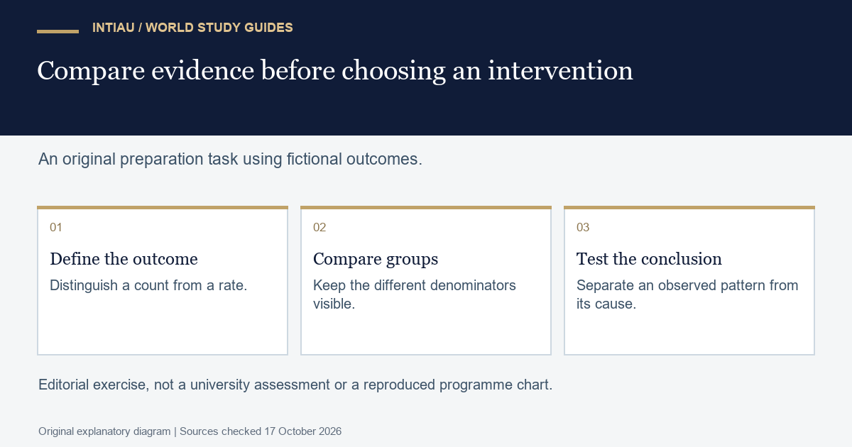 Three cards connect outcome definition, group comparison and critical interpretation in an original exercise using fictional intervention results.