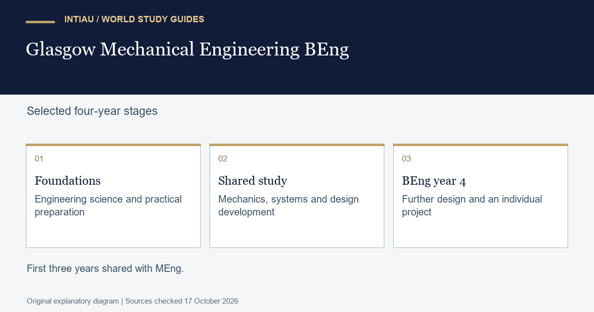 Three cards distinguish foundational preparation, shared engineering development and the BEng final stage without adding the separate integrated master's year.