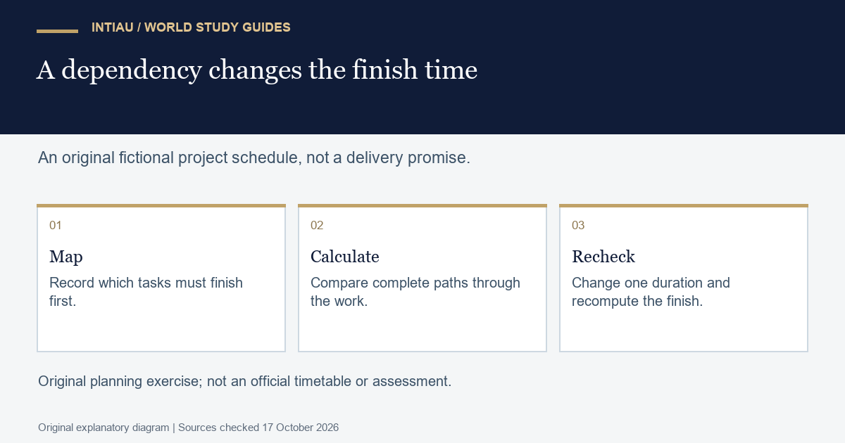 Three cards map fictional task dependencies, calculate the longest necessary path and check how a changed duration affects completion.
