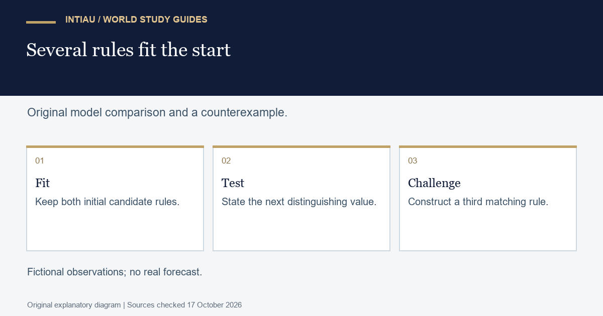 Three cards fit original candidate rules to invented observations, test a new point, and construct a counterexample to a claim of uniqueness.