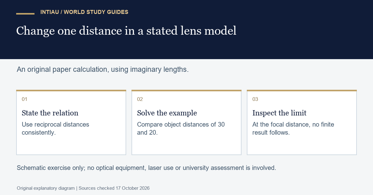 Three cards show a stated lens relation, two distance comparisons and a limiting case in an original paper-based physics exercise.