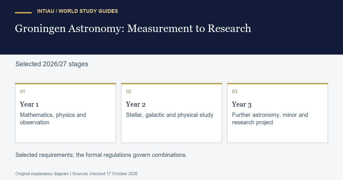 Three cards connect mathematical and observational preparation with deeper astronomy and independent research, without presenting every required course or minor choice.