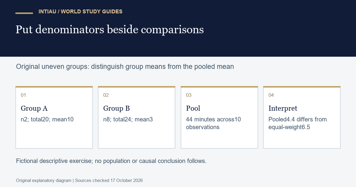 Four cards compare two fictional group sizes and totals, calculate a pooled average and distinguish it from equal weighting of groups.