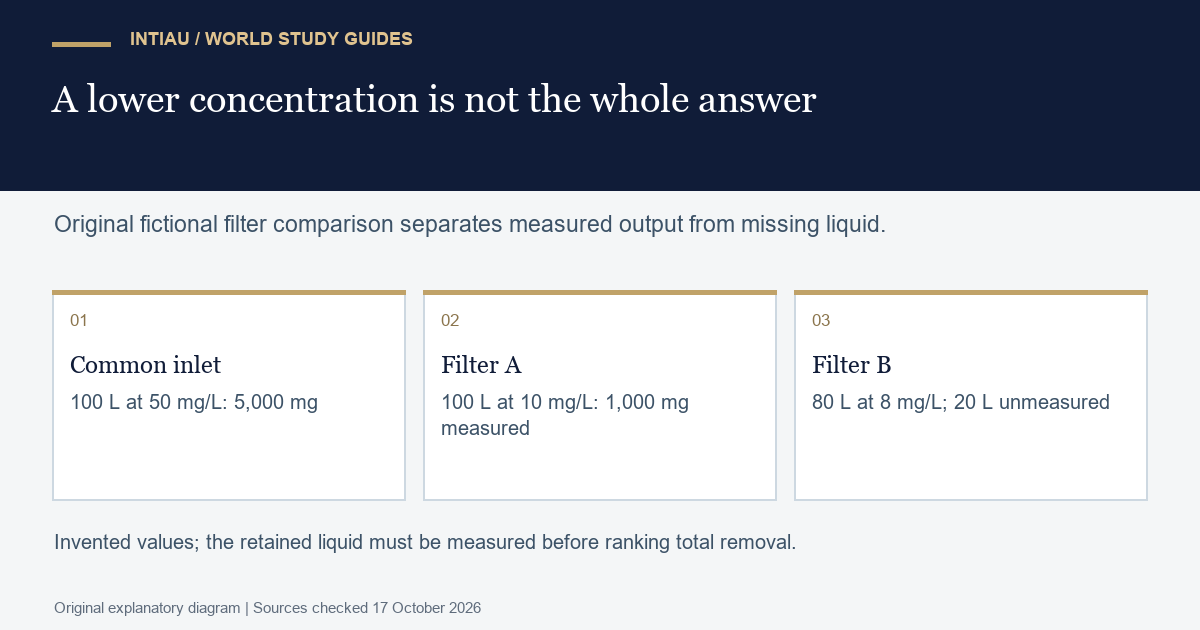 Three cards compare a fictional inlet with two filter outputs and mark the unmeasured retained liquid that prevents a complete comparison.