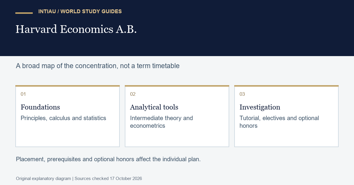 Three connected cards show a route from preparation through analytical tools to independent questions, with space for individual choices.