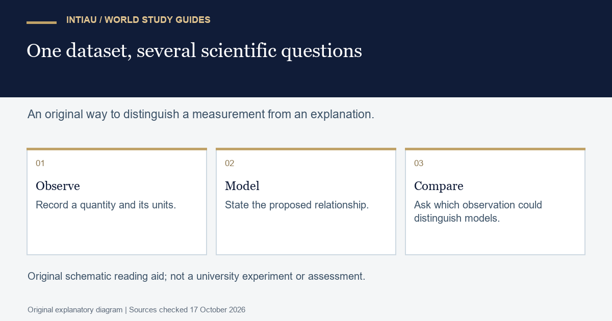 Three cards connect observations, models and comparisons, showing a way to examine scientific evidence without specifying a laboratory procedure.