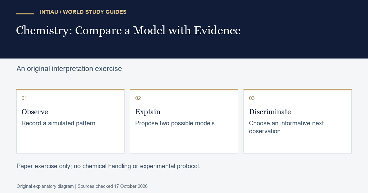 Three cards connect a simulated pattern with two models and a discriminating observation, keeping explanation separate from the evidence used to assess it.