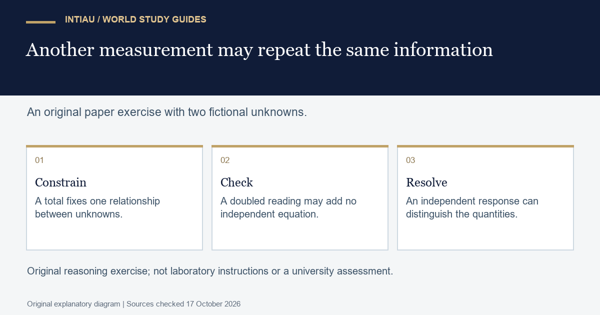 Three connected cards distinguish a constraint, a repeated dependent measurement and an independent equation that can resolve two fictional unknown quantities.