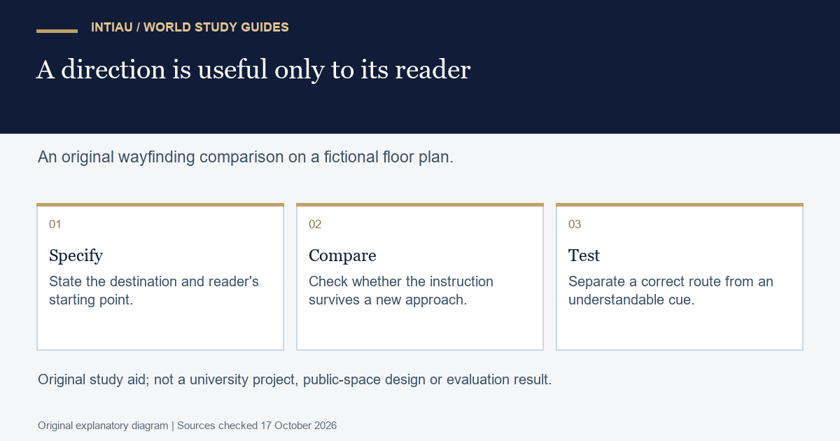 Three connected cards identify a reader and destination, compare directions from different starting points and distinguish route correctness from understandable communication.