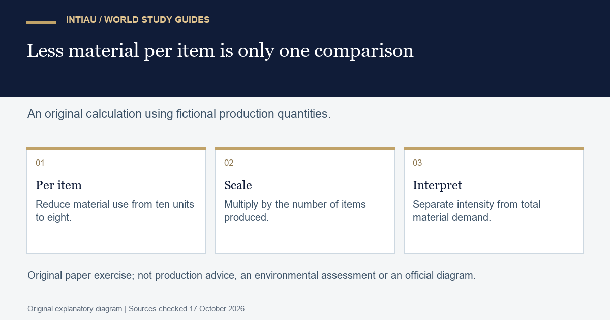 Three connected cards compare fictional material use per item, total production volume and the distinction between lower intensity and lower overall demand.