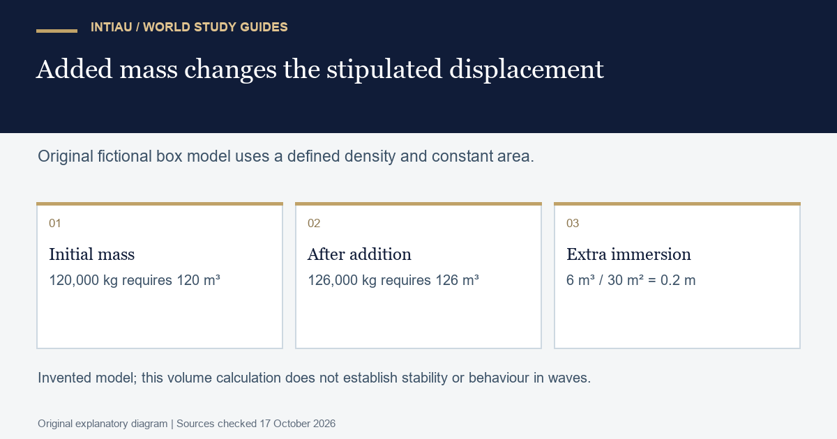 Three cards calculate the extra immersion of a fictional box from a stipulated mass increase, density rule and constant horizontal area.