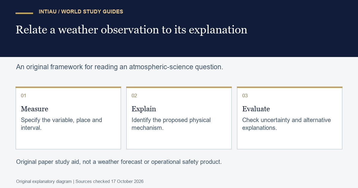 Three cards connect a specified atmospheric observation with a physical explanation and evaluation, without displaying a forecast or a real measurement series.