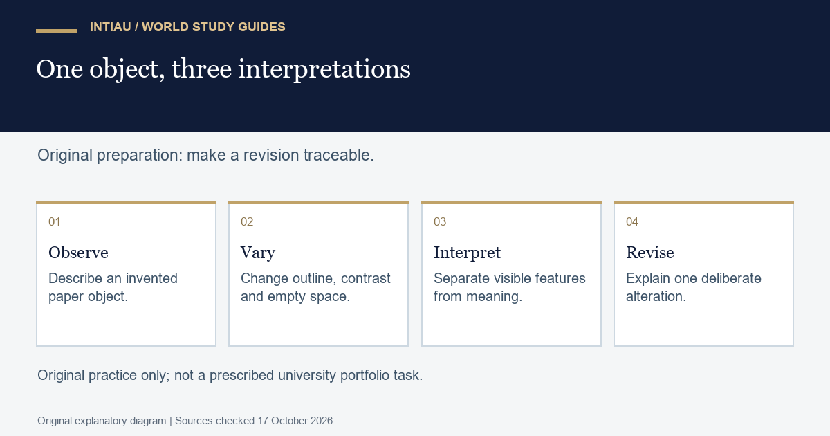 Four cards connect an invented object, three visual variations, an observation-versus-interpretation distinction, and one explained revision in a process sequence.