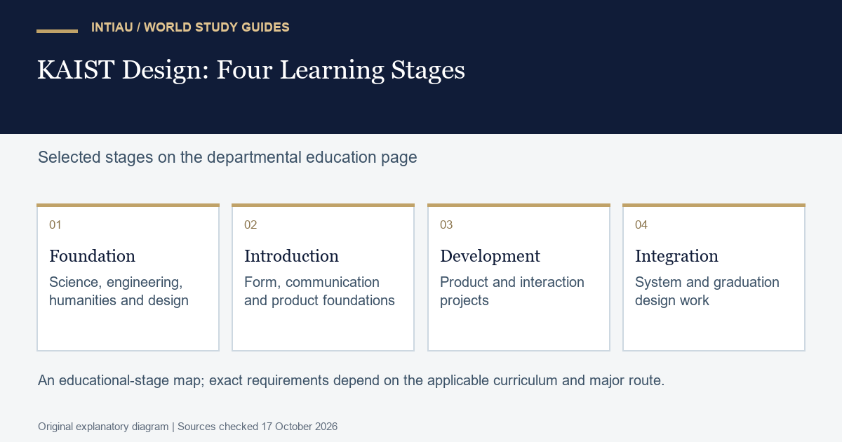 Connected cards show a learner moving from initial preparation through focused practice to a final project, with decisions checked between stages.