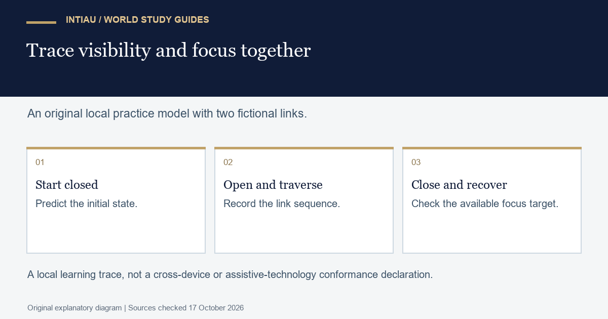 Three cards follow a fictional disclosure from its initial state through link traversal to closing and focus recovery in a keyboard exercise.