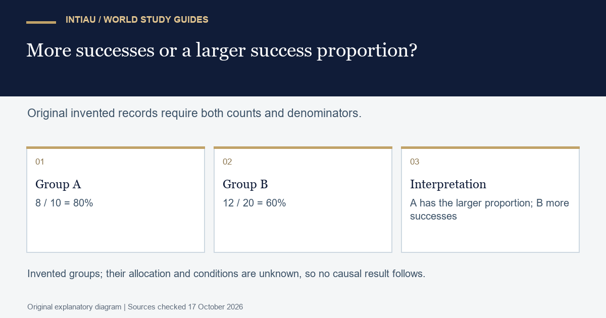 Three cards compare fictional puzzle success records and distinguish the larger proportion from the larger count without claiming a causal effect.