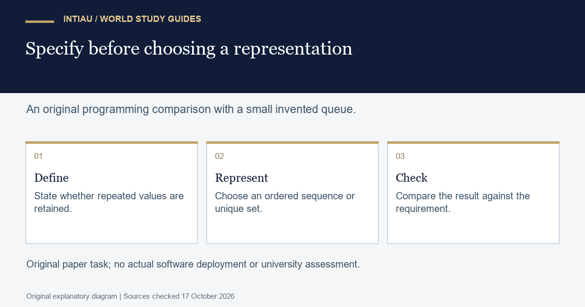 Three cards connect a stated requirement, a representation choice and a check using an invented queue with repeated values.