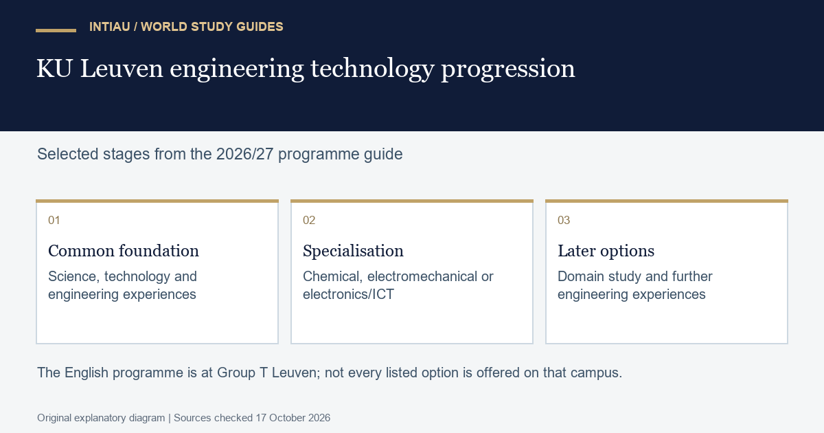Three cards show a shared engineering foundation developing into specialisation and later options, while keeping campus availability separate from the overall catalogue.