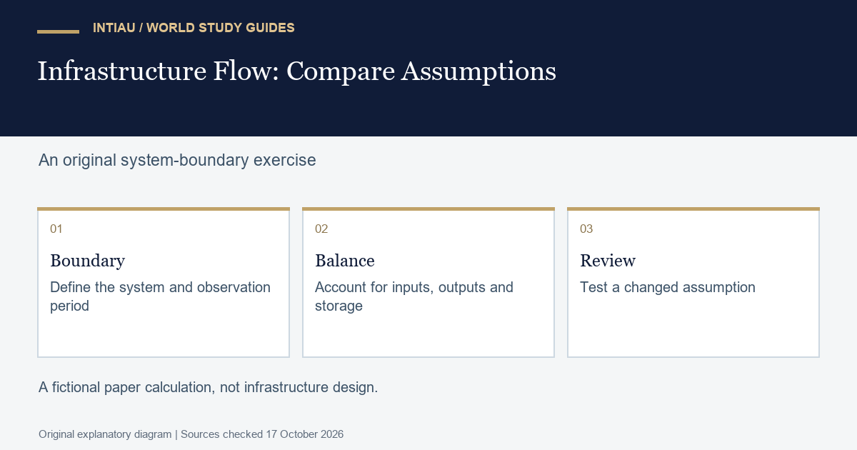 Three cards connect a defined system boundary with a simple balance and an assumption review, without presenting a real infrastructure design.
